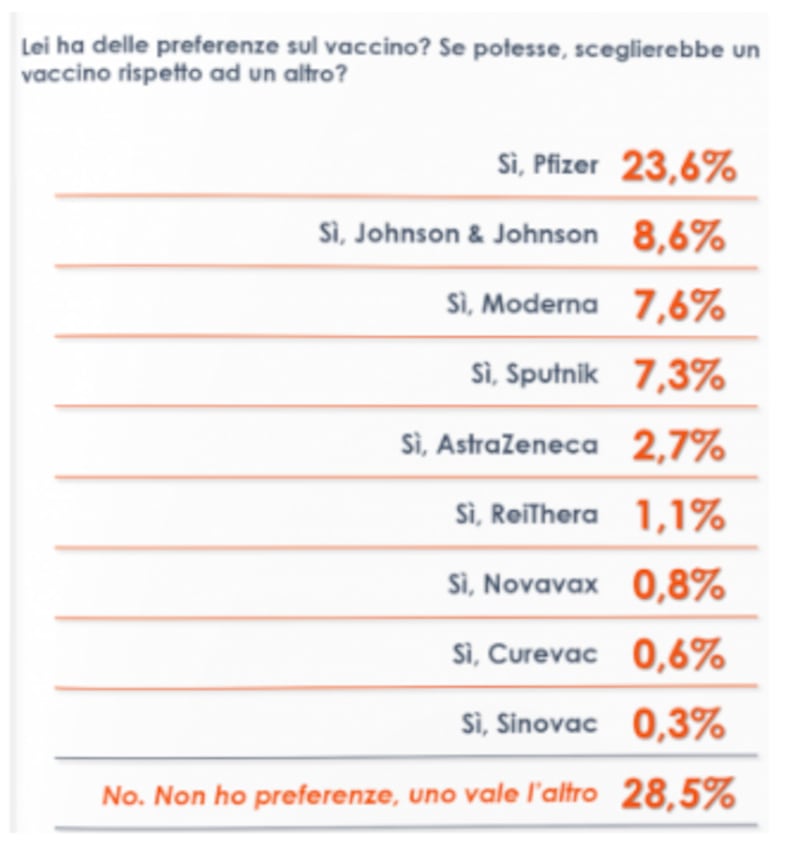 sondaggio vaccini