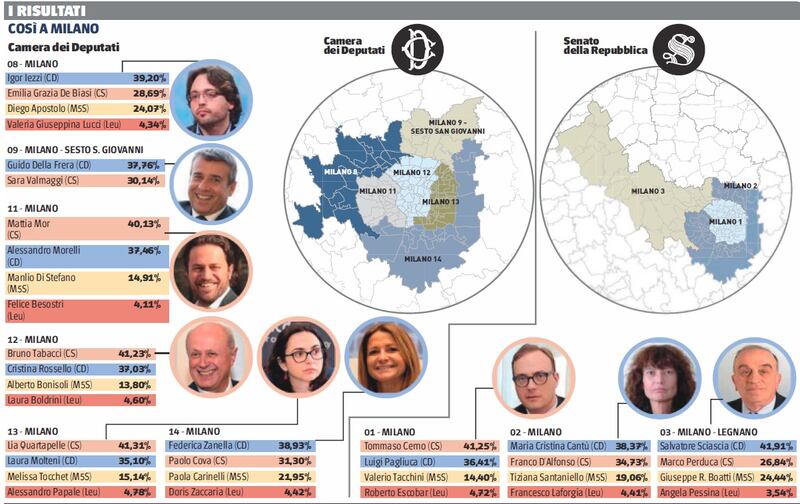 Risultati Milano 2018