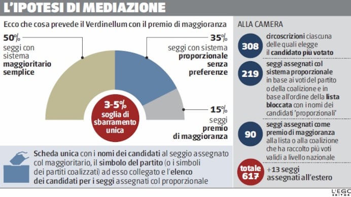 Italicum bis, il ricatto del Pd. "O la nostra riforma o niente"