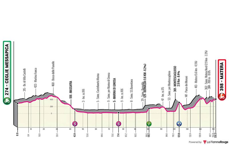 Giro 2025 tappa 5 altimetria