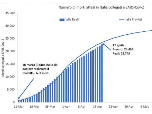 Covid, industrie ferme, tutti a casa. Ma abbiamo contenuto il virus?