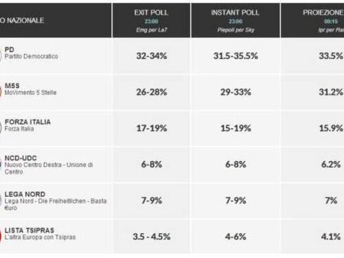 E "Repubblica" mette online i finti exit poll: proteste dai partiti