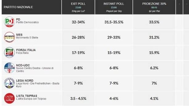 E "Repubblica" mette online i finti exit poll: proteste dai partiti