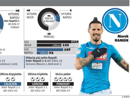 Inter-Napoli da riscatto. Per Icardi e Hamsik può contare fino a 100
