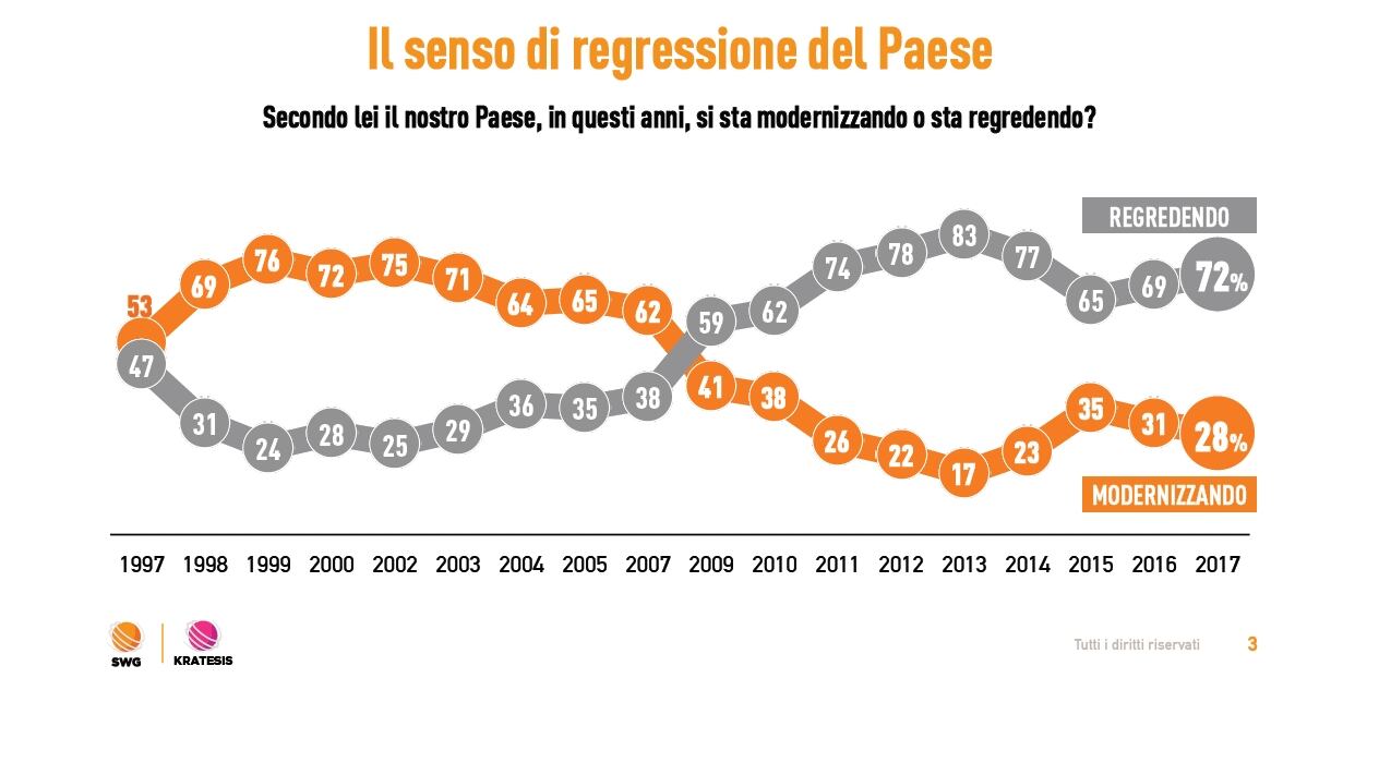 Per sette italiani su dieci il Paese regredisce