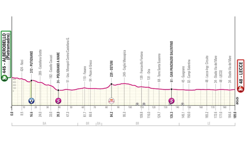 Giro 2025 tappa 4 altimetria