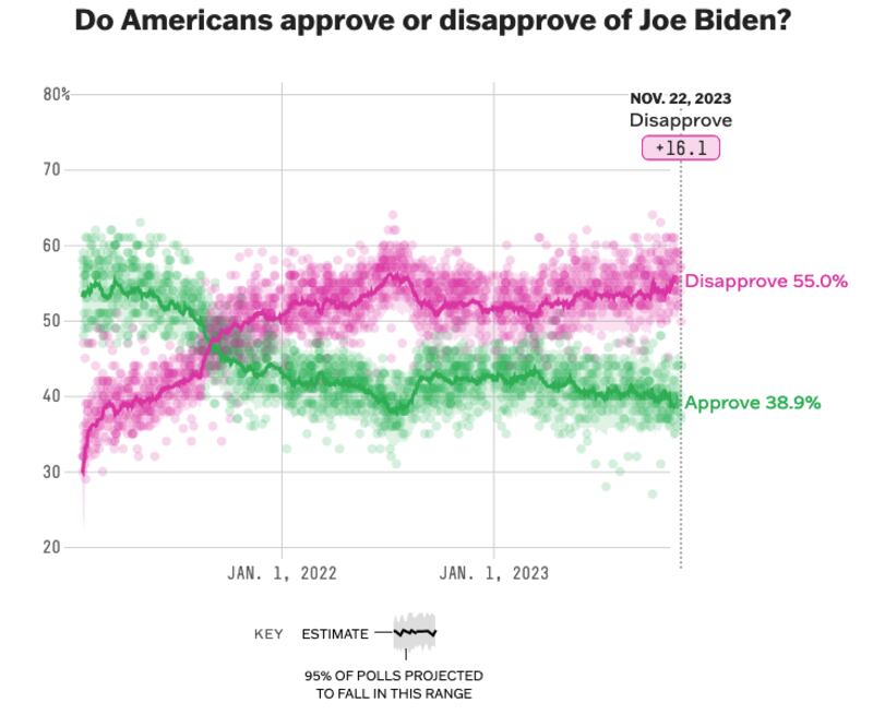 Il tasso di disapprovazione (in viola) e approvazione (in verde) di Joe Biden secondo FiveThirtyEignt