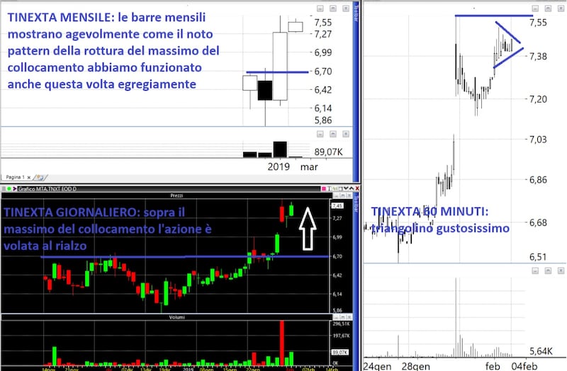 L'andamento del titolo Tinexta