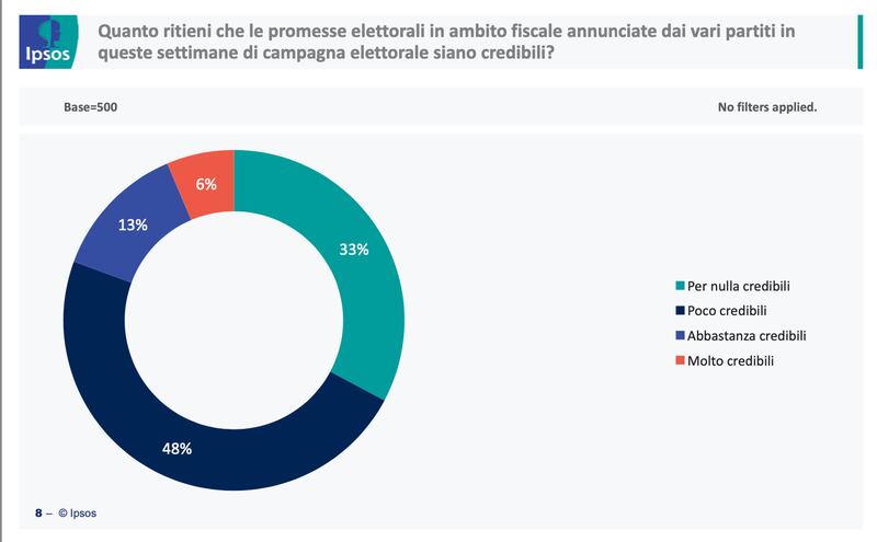 Tasse sondaggio ipsos