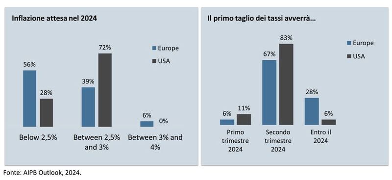 Grafico