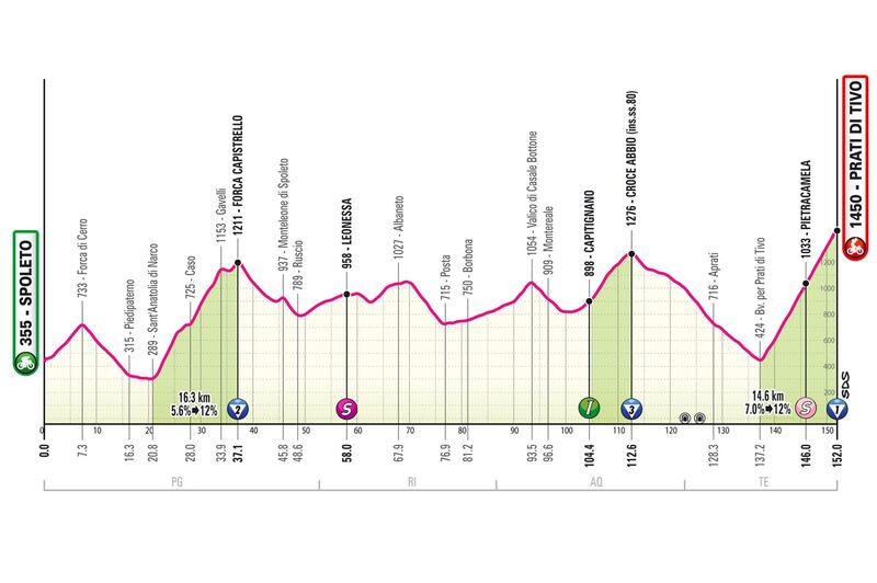 Fonte: giroditalia.it