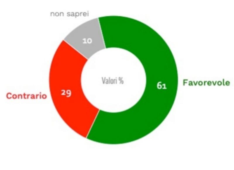 Grafico Istituto Ixè sulla percentuale di cittadini favorevoli ad un lockdown circoscritto agli anziani