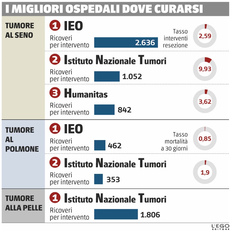 I migliori ospedali milanesi dove curarsi