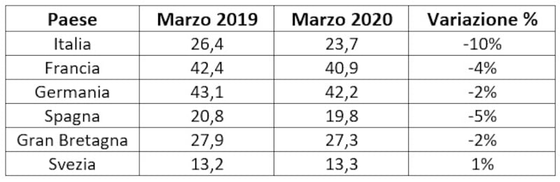 Tabella energia Ue