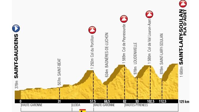 Tour de France tappa 17 Saint-Gaudens - Saint-Lary/Pla d'Adet : presentazione percorso e altimetria