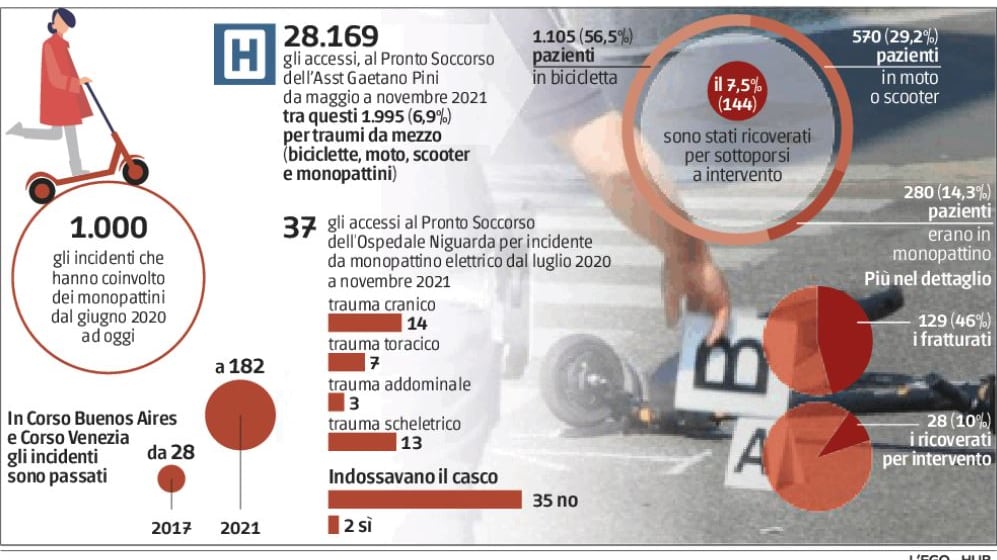 Monopattini, mille incidenti. De Corato: "Servono regole"