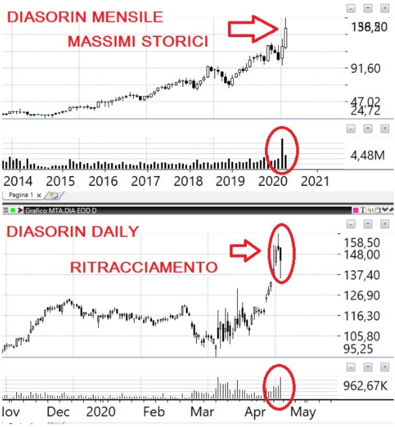 grafico tomasini daily