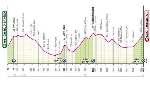 Giro d'Italia tutte le tappe 13