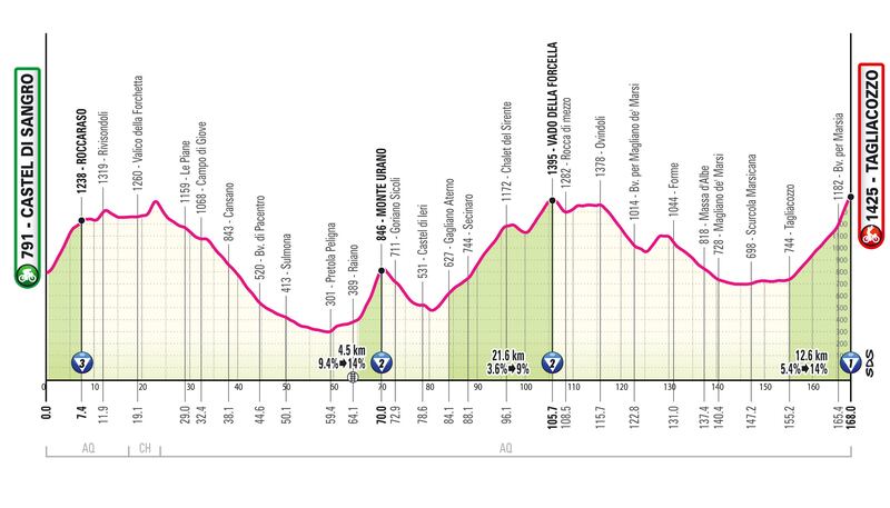 Giro d'Italia tutte le tappe 13