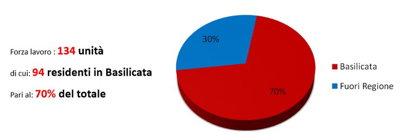 L'"altra faccia" di Tempa Rossa 1