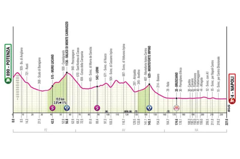 Giro 2025 tappa 6 altimetria