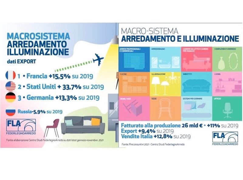 Dati economici legno arredo 2021