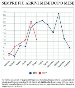 Migranti, tutti i numeri segreti sull'invasione dell'Italia 4