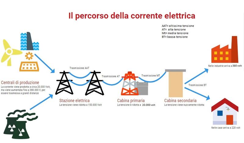Percorso corrente