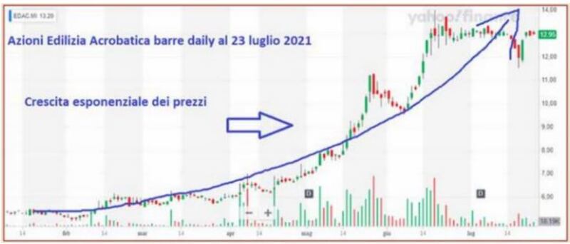 Grafico di Borsa