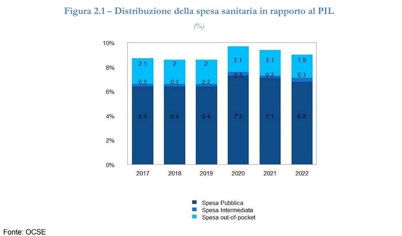 Distribuzione della spesa sanitaria in rapporto al PIL