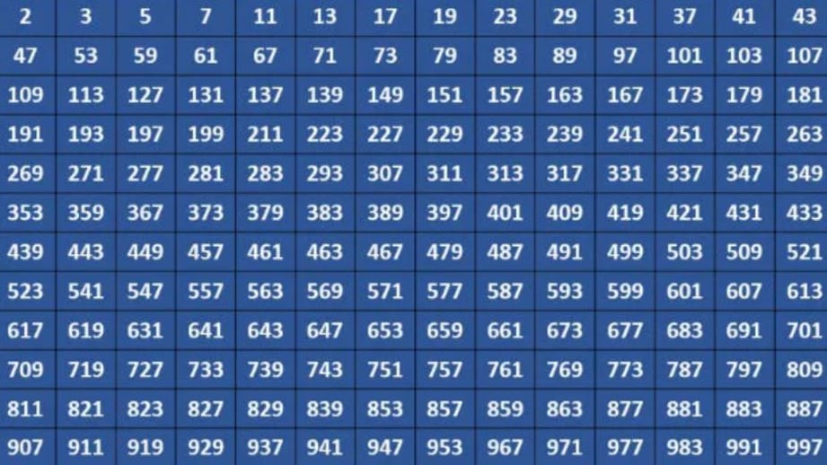 Scoperto il numero primo più grande tra quelli conosciuti. Ecco perché è importante