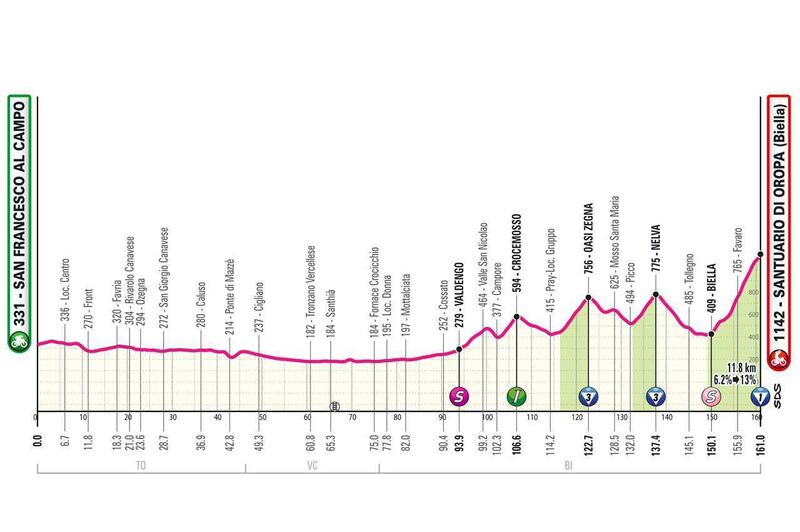 Fonte: giroditalia.it