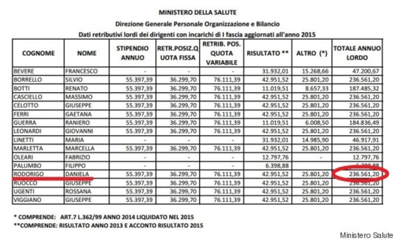 Lo stipendio della dirigente del ministero della Salute Daniela Rodorigo