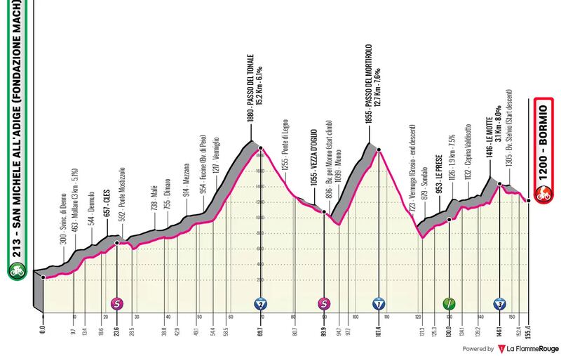 Giro 2025 tappa 17 altimetria