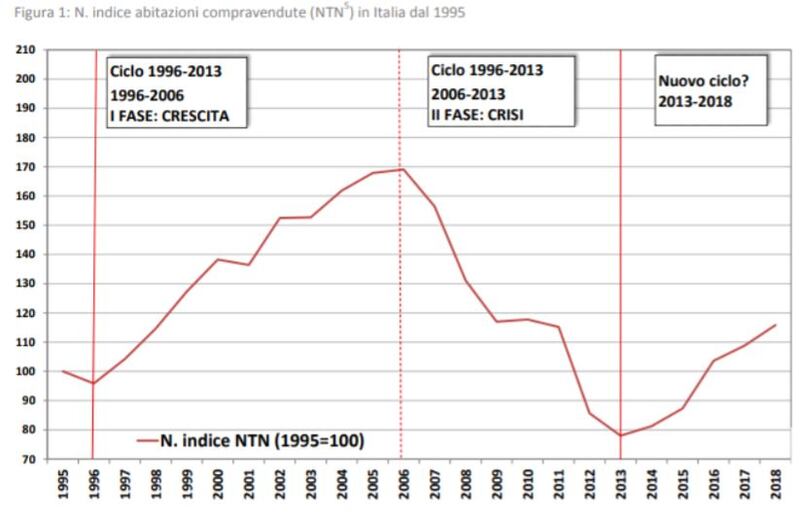 Grafico sul mercato immobiliare