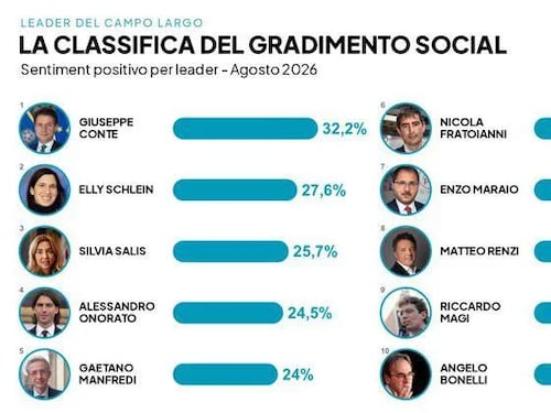 Campo largo, Conte batte Schlein sui social. E avanza l’onda dei possibili candidati civici