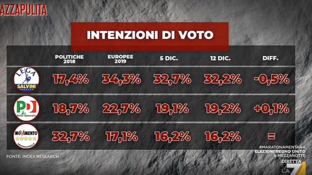 Sondaggio, Salvini ancora più leader. Renzi e Di Maio affondano