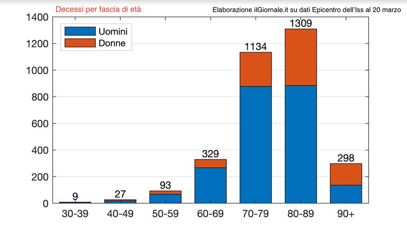 Morti coronavirus grafico
