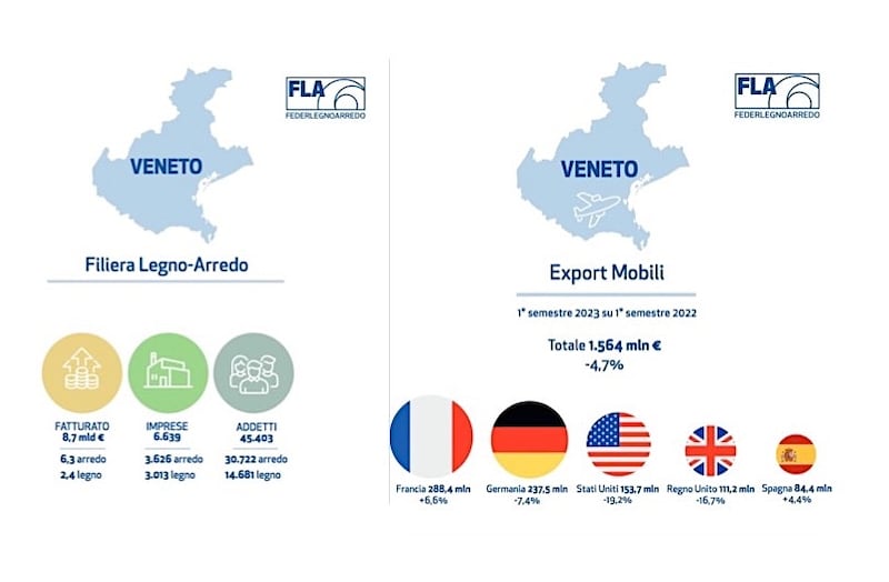 Veneto export legno arredo