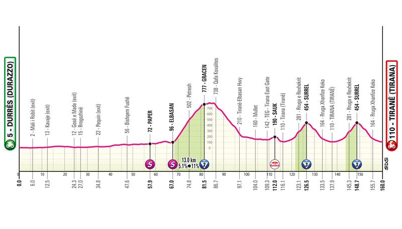 Giro 2025 tappa 1 altimetria