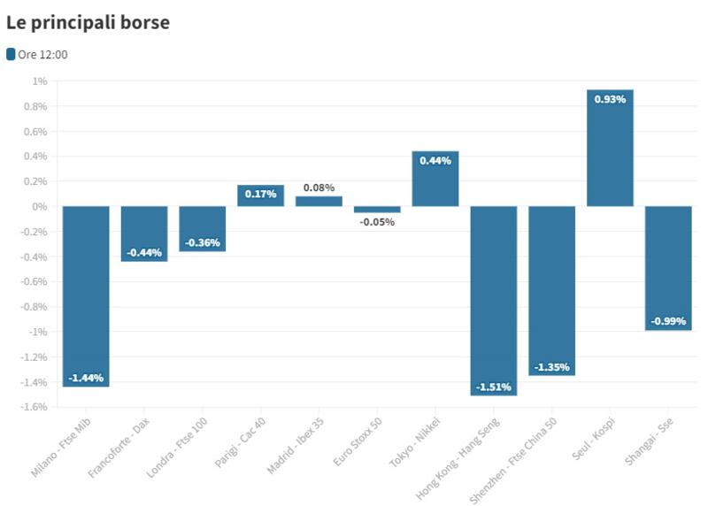 Le principali borse alle 12:00 del 21 luglio 2022