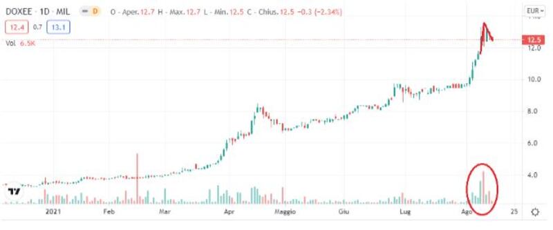 Grafico di Borsa