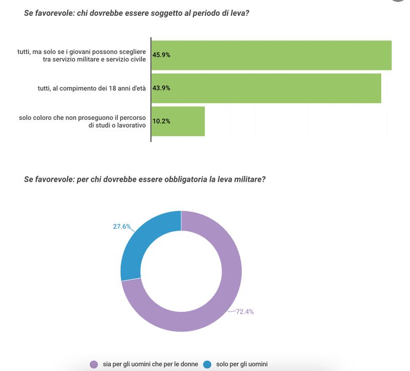 Sondaggio leva militare 2