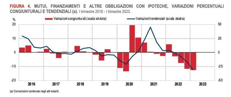 Grafico Istat