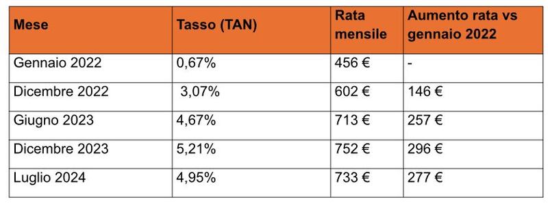Grafico mutui