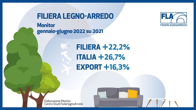 Esportazioni filiera legno-arredo