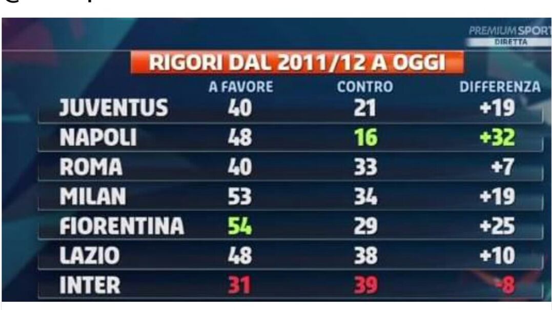 Classifica rigori a favore e contro: non è la Juve a primeggiare