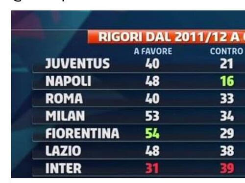 Classifica rigori a favore e contro: non è la Juve a primeggiare