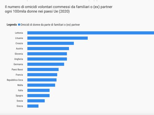 Femminicidi, ecco i dati del fenomeno in Italia