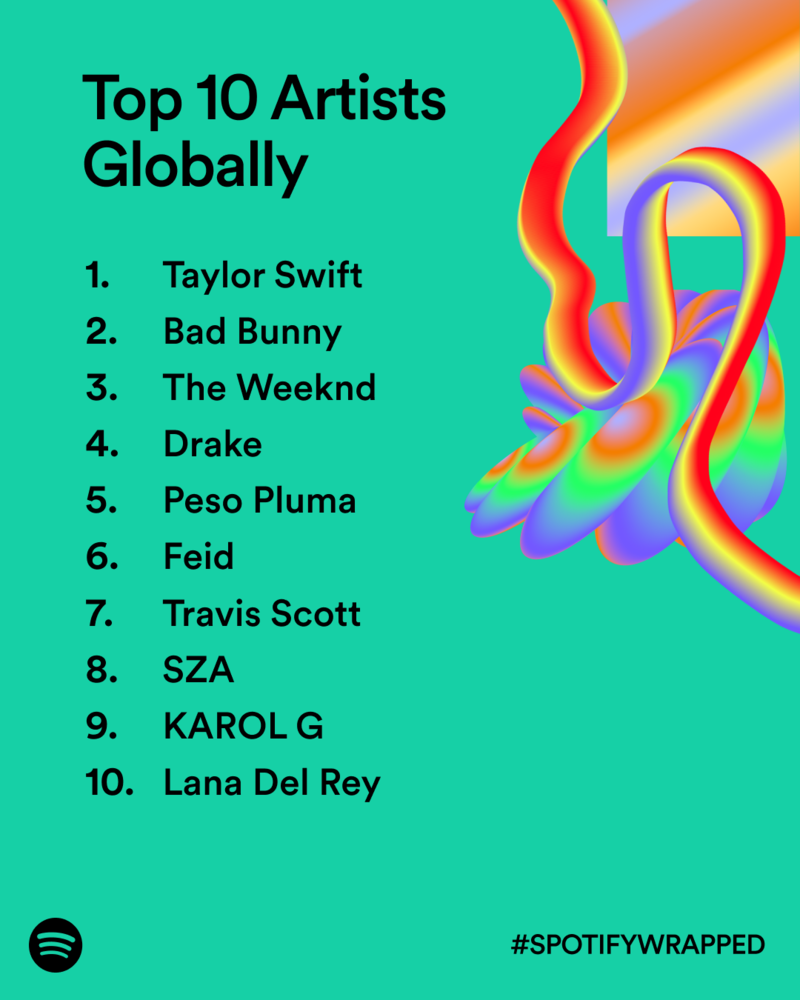 Spotify Wrapped: gli artisti, le canzoni, gli album e i podcast più ascoltati del 2023 9